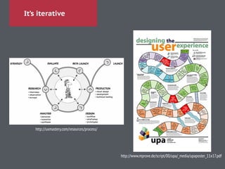 It’s iterative
http://uxmastery.com/resources/process/
http://www.mprove.de/script/00/upa/_media/upaposter_11x17.pdf
 