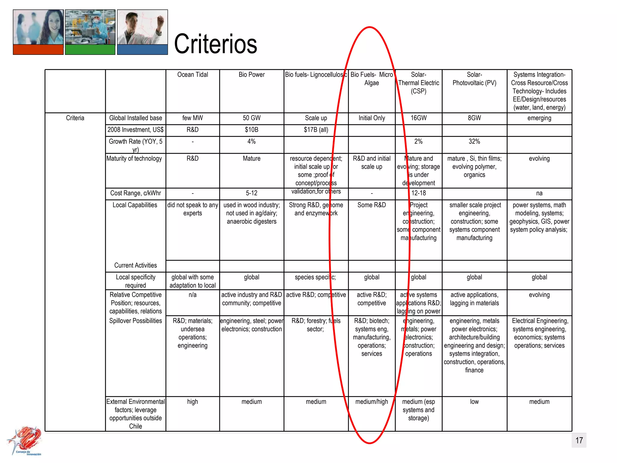 Criterios     Ocean Tidal Bio Power Bio fuels- Lignocellulosic Bio Fuels-  Micro Algae Solar- Thermal Electric (CSP) Solar- Photovoltaic (PV) Systems Integration- Cross Resource/Cross Technology- Includes EE/Design/resources (water, land, energy) Criteria Global Installed base few MW 50 GW Scale up Initial Only 16GW 8GW emerging 2008 Investment, US$ R&D $10B $17B (all)         Growth Rate (YOY, 5 yr) - 4%     2% 32%   Maturity of technology  R&D Mature resource dependent; initial scale up for some ;proof of concept/process validation for others R&D and initial scale up Mature and evolving; storage is under development mature , Si, thin films; evolving polymer, organics evolving Cost Range, c/kWhr - 5-12 - - 12-18   na Local Capabilities  did not speak to any experts used in wood industry; not used in ag/dairy; anaerobic digesters Strong R&D, genome and enzymework Some R&D Project engineering, construction; some component manufacturing smaller scale project engineering, construction; some systems component manufacturing power systems, math modeling, systems; geophysics, GIS, power system policy analysis;  Current Activities               Local specificity required global with some adaptation to local global species specific;  global global global global Relative Competitive Position; resources, capabilities, relations n/a active industry and R&D community; competitive active R&D; competitive active R&D; competitive active systems applications R&D; lagging on power active applications, lagging in materials evolving Spillover Possibilities R&D; materials; undersea operations; engineering engineering, steel; power electronics; construction R&D; forestry; fuels sector;  R&D; biotech; systems eng, manufacturing, operations; services engineering, metals; power electronics; construction; operations engineering, metals power electronics; architecture/building engineering and design; systems integration, construction, operations, finance Electrical Engineering, systems engineering, economics; systems operations; services External Environmental factors; leverage opportunities outside Chile high medium medium medium/high medium (esp systems and storage) low medium 