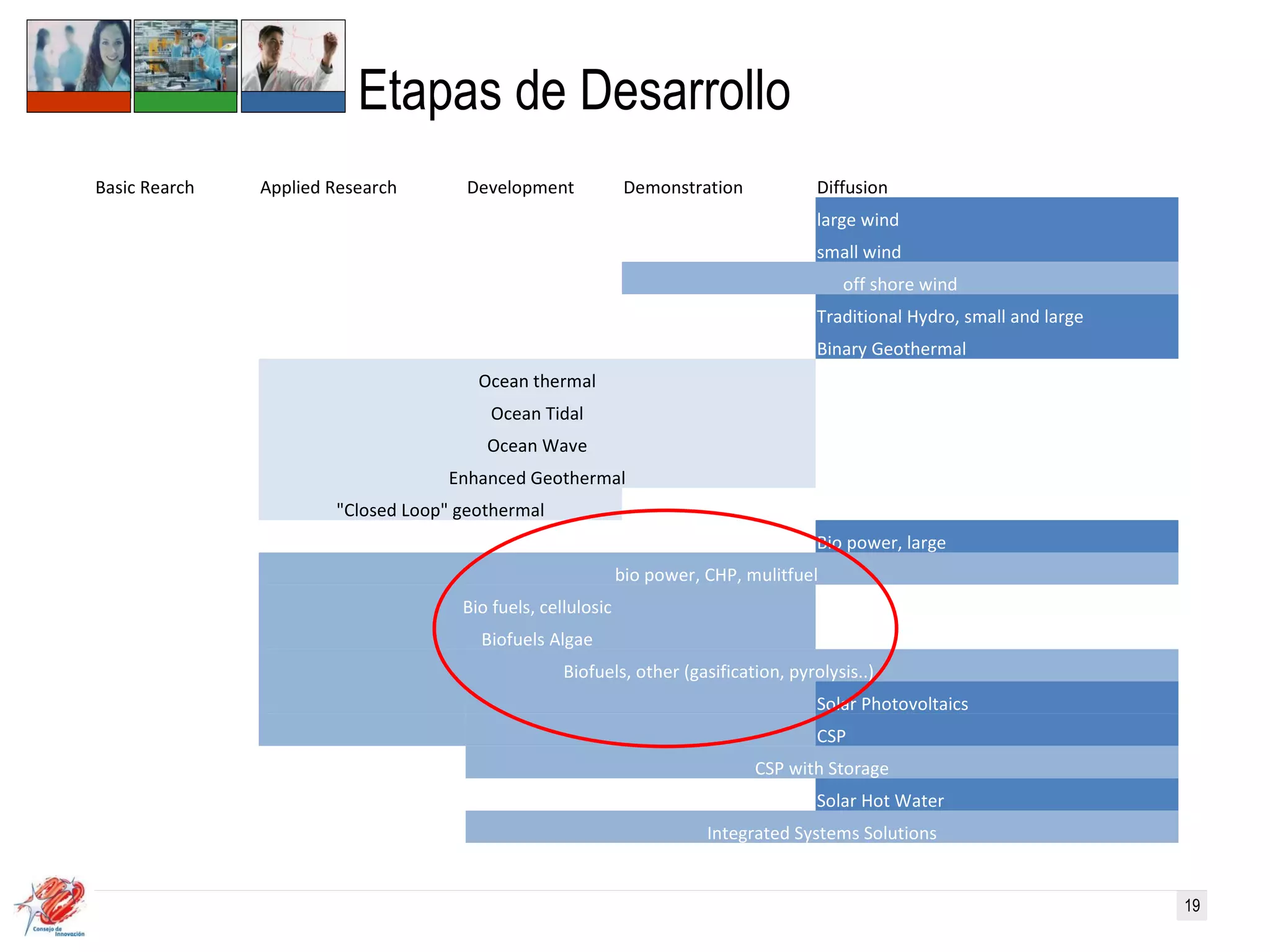 Etapas de Desarrollo Basic Rearch Applied Research Development Demonstration Diffusion large wind small wind off shore wind Traditional Hydro, small and large Binary Geothermal Ocean thermal Ocean Tidal Ocean Wave Enhanced Geothermal &quot;Closed Loop&quot; geothermal Bio power, large bio power, CHP, mulitfuel  Bio fuels, cellulosic Biofuels Algae Biofuels, other (gasification, pyrolysis..)       Solar Photovoltaics       CSP CSP with Storage Solar Hot Water Integrated Systems Solutions 