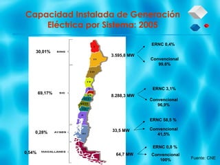 Capacidad Instalada de Generación Eléctrica por Sistema: 2005 ERNC 0,4% ERNC 3,1% Convencional 99,6% Convencional 96,9% ERNC 58,5 % Convencional 41,5% ERNC 0,0 % Convencional 100% 30,01% 69,17% 0,28% 0,54% 3.595,8 MW 8.288,3 MW 33,5 MW 64,7 MW Fuente: CNE 