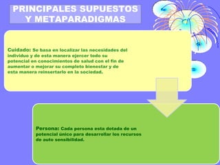 PRINCIPALES SUPUESTOS
Y METAPARADIGMAS

Cuidado: Se basa en localizar las necesidades del
individuo y de esta manera ejercer todo su
potencial en conocimientos de salud con el fin de
aumentar o mejorar su completo bienestar y de
esta manera reinsertarlo en la sociedad.

Persona: Cada persona esta dotada de un

potencial único para desarrollar los recursos
de auto sensibilidad.

 