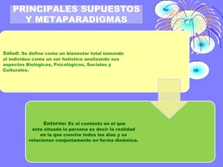 PRINCIPALES SUPUESTOS
Y METAPARADIGMAS

Salud: Se define como un bienestar total tomando
al individuo como un ser holístico analizando sus
aspectos Biológicos, Psicológicos, Sociales y
Culturales.

Entorno: Es el contexto en el que

esta situada la persona es decir la realidad
en la que convive todos los días y se
relacionan conjuntamente en forma dinámica.

 