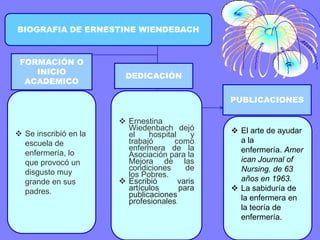 BIOGRAFIA DE ERNESTINE WIENDEBACH

FORMACIÓN O
INICIO
ACADEMICO

DEDICACIÓN
PUBLICACIONES

 Se inscribió en la
escuela de
enfermería, lo
que provocó un
disgusto muy
grande en sus
padres.

 Ernestina
Wiedenbach dejó
el
hospital
y
trabajó
como
enfermera de la
Asociación para la
Mejora de las
condiciones
de
los Pobres.
 Escribió
varis
artículos
para
publicaciones
profesionales.

 El arte de ayudar
a la
enfermería. Amer
ican Journal of
Nursing, de 63
años en 1963.
 La sabiduría de
la enfermera en
la teoría de
enfermería.

 