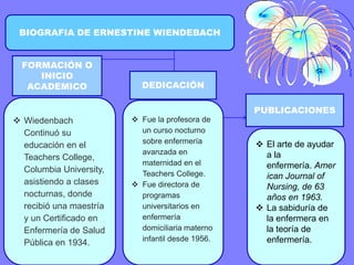 BIOGRAFIA DE ERNESTINE WIENDEBACH
FORMACIÓN O
INICIO
ACADEMICO

 Wiedenbach
Continuó su
educación en el
Teachers College,
Columbia University,
asistiendo a clases
nocturnas, donde
recibió una maestría
y un Certificado en
Enfermería de Salud
Pública en 1934.

DEDICACIÓN

 Fue la profesora de
un curso nocturno
sobre enfermería
avanzada en
maternidad en el
Teachers College.
 Fue directora de
programas
universitarios en
enfermería
domiciliaria materno
infantil desde 1956.

PUBLICACIONES

 El arte de ayudar
a la
enfermería. Amer
ican Journal of
Nursing, de 63
años en 1963.
 La sabiduría de
la enfermera en
la teoría de
enfermería.

 