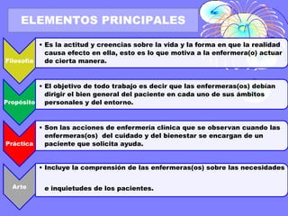 ELEMENTOS PRINCIPALES
• Es la actitud y creencias sobre la vida y la forma en que la realidad
causa efecto en ella, esto es lo que motiva a la enfermera(o) actuar
Filosofía
de cierta manera.

• El objetivo de todo trabajo es decir que las enfermeras(os) debían
dirigir el bien general del paciente en cada uno de sus ámbitos
Propósito
personales y del entorno.

• Son las acciones de enfermería clínica que se observan cuando las
enfermeras(os) del cuidado y del bienestar se encargan de un
Práctica
paciente que solicita ayuda.

• Incluye la comprensión de las enfermeras(os) sobre las necesidades
Arte

e inquietudes de los pacientes.

 