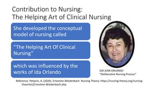 Contribution to Nursing:
The Helping Art of Clinical Nursing
She developed the conceptual
model of nursing called
“The Helping Art Of Clinical
Nursing”
which was influenced by the
works of Ida Orlando
Reference: Petiprin, A. (2020). Ernestine Wiedenbach. Nursing Theory. https://nursing-theory.org/nursing-
theorists/Ernestine-Wiedenbach.php
IDA JEAN ORLANDO
“Deliberative Nursing Process”
 