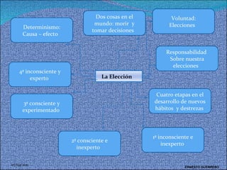 07/04/2011 ERNESTO GUERRERO  Determinismo: Causa – efecto  Cuatro etapas en el desarrollo de nuevos hábitos  y destrezas  Responsabilidad  Sobre nuestra elecciones  Dos cosas en el mundo: morir  y tomar decisiones  Voluntad: Elecciones  4ª inconsciente y experto  3ª consciente y experimentado  2ª consciente e inexperto  1ª inconsciente e inexperto  La Elección  
