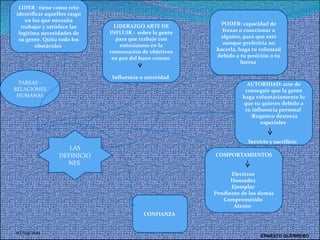 07/04/2011 ERNESTO GUERRERO  LAS DEFINICIONES  LIDER  :  tiene como reto identificar aquellos rasgo en los que necesita trabajar y satisface las legitima necesidades de su gente. Quita todo los obstáculos  TAREAS – RELACIONES HUMANAS LIDERAZGO ARTE DE INFLUIR :  sobre la gente para que trabaje con entusiasmo en la consecución de objetivos en pro del buen común  Influencia o autoridad  PODER: capacidad de forzar o coaccionar a alguien, para que este aunque preferiría no hacerla, haga tu voluntad debido a tu posición o tu fuerza  AUTORIDAD: arte de conseguir que la gente haga voluntariamente lo que tu quieres debido a tu influencia personal  Requiere destreza especiales  Servicio y sacrificio  COMPORTAMIENTOS Electivos  Honradez  Ejemplar  Pendiente de los demás Comprometido  Atento  CONFIANZA  