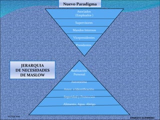 07/04/2011 ERNESTO GUERRERO  Asociados  (Empleados ) Supervisores  Mandos Internos Vicepresidentes  Presidentes  Realización  Personal Autoestima  Amor  e Identificación  Seguridad y Protección Alimento, Agua, Abrigo Nuevo Paradigma JERARQUIA DE NECESIDADES  DE MASLOW 