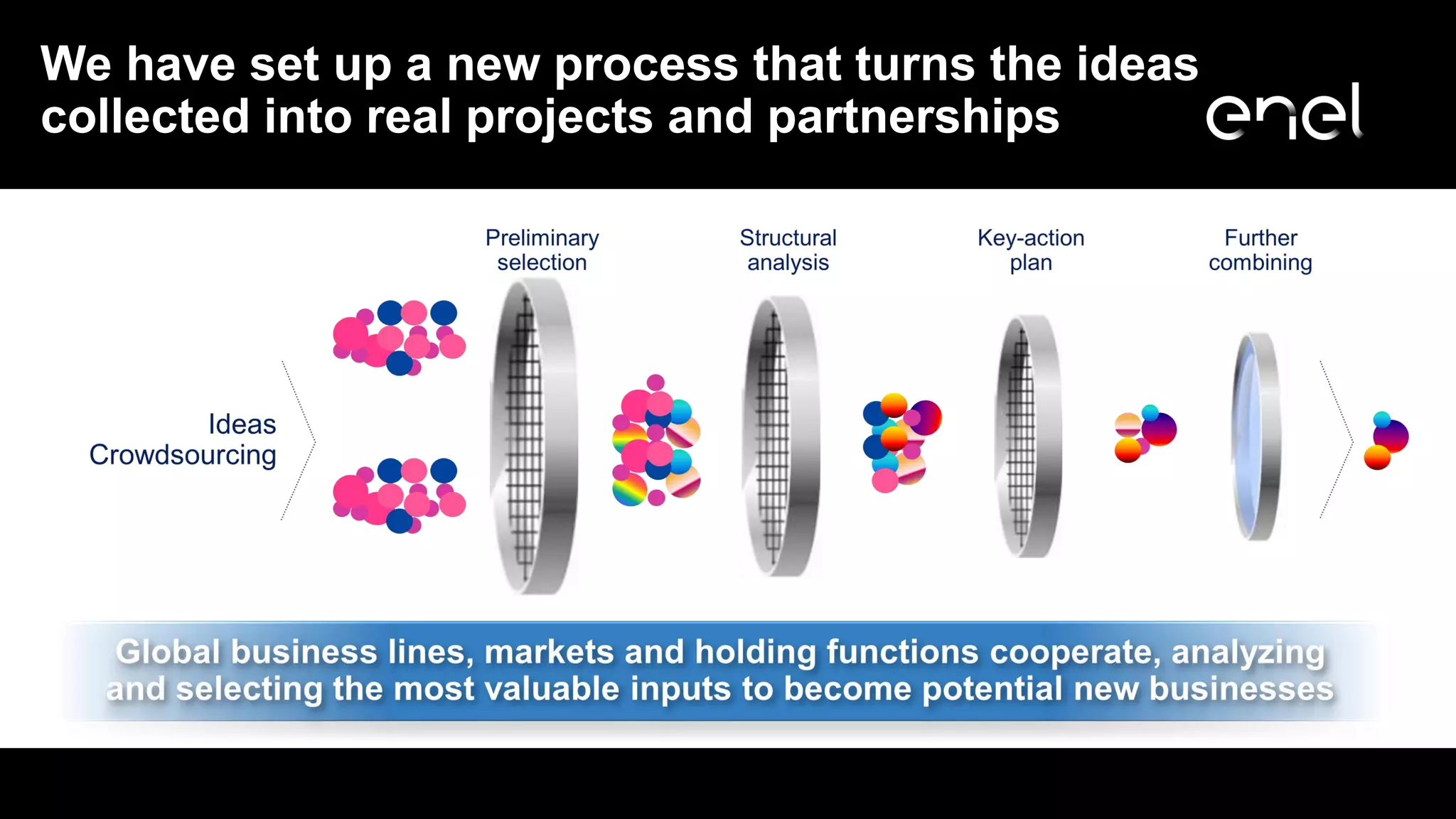 We have set up a new process that turns the ideas
collected into real projects and partnerships
 