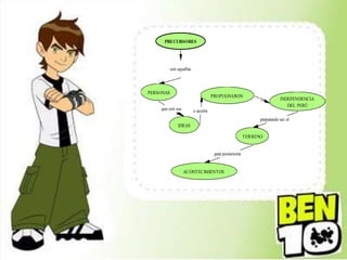 que con sus o acción
la
preparando así el
para posteriores
PRECURSORES
PERSONAS
IDEAS
INDEPENDENCIA
DEL PERÚ
son aquellas
PROPUGNARON
TERRENO
ACONTECIMIENTOS
 