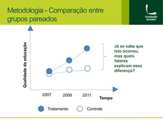 Metodologia - Comparação entre 
grupos pareados 
educação 
da Qualidade 2011 
Tempo Tratamento Controle 
Já se sabe que 
isto ocorreu, 
mas quais 
fatores 
explicam essa 
diferença? 
2007 2009 
 