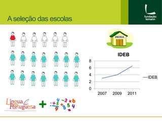 A seleção das escolas 
8 
6 
4 
2 
0 
IDEB 
2007 2009 2011 
IDEB 
 