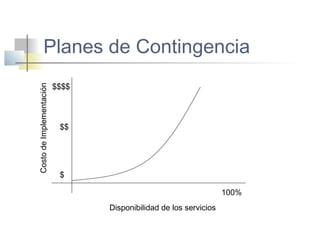 Planes de Contingencia
Disponibilidad de los servicios
CostodeImplementación
100%
$
$$
$$$$
 