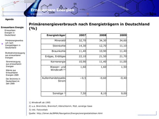 > Primärenergieverbrauch nach Energieträgern in Deutschland (%)  1) Windkraft ab 1995 2) u.a. Brennholz, Brenntorf, Klärschlamm, Müll, sonstige Gase 3) inkl. Fotovoltaik Quelle: http://bmwi.de/BMWi/Navigation/Energie/energiestatistiken.html Energieträger 2007 2008 2009 Mineralöl 32,70 34,30 34,60 Steinkohle 14,30 12,70 11,10 Braunkohle 11,40 10,90 11,40 Erdgas, Erdölgas 22,10 21,50 21,70 Kernenergie 10,90 11,40 11,00 Wasser- und Windkraft 1)3) 1,60 1,60 1,50 Außenhandelssaldo Strom − 0,5 -0,60 -0,40 Sonstige  2) 7,50 8,10 9,00 
