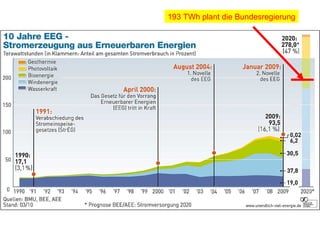 193 TWh plant die Bundesregierung
 
