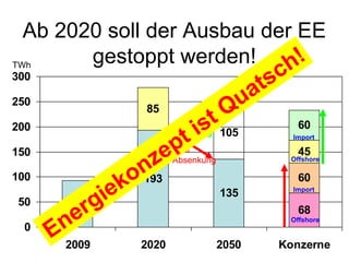 Ab 2020 soll der Ausbau der EE
        gestoppt werden!     h !
TWh
                                                    c
300
                                                 ats
250
                       85              Q       u
200                                is
                                 20% t105                60

                             p t
                               Anstieg                  Import


                        ze
150                          30%                         45
                      n      Absenkung                  Offshore

100
                   k o 193                               60

               g ie                      135            Import

50
          r
         93
         e                                               68
 0     n
      E 2009
                                                        Offshore


                      2020               2050      Konzerne
 