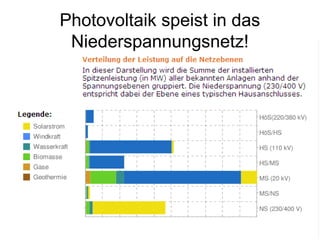 Photovoltaik speist in das
 Niederspannungsnetz!
 