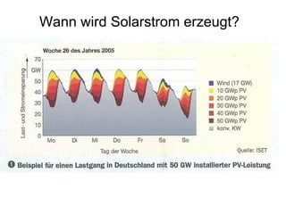 Wann wird Solarstrom erzeugt?
 