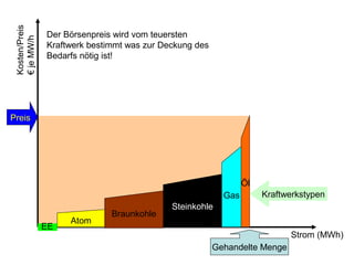 Kosten/Preis
 € je MW/h      Der Börsenpreis wird vom teuersten
                Kraftwerk bestimmt was zur Deckung des
                Bedarfs nötig ist!




Preis




                                                                 Öl
                                                           Gas        Kraftwerkstypen
                                             Steinkohle
                               Braunkohle
                     Atom
                EE
                                                                            Strom (MWh)
                                                         Gehandelte Menge
 