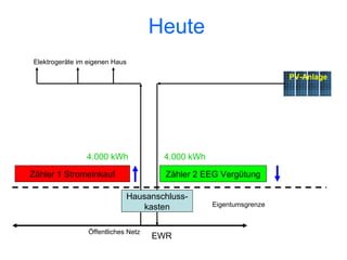 Heute
Elektrogeräte im eigenen Haus

                                                                    PV-Anlage




                4.000 kWh             4.000 kWh

Zähler 1 Stromeinkauf                  Zähler 2 EEG Vergütung

                             Hausanschluss-
                                kasten            Eigentumsgrenze



                 Öffentliches Netz
                                     EWR
 