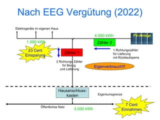 Nach EEG Vergütung (2022)
Elektrogeräte im eigenen Haus

                                                    4.000 kWh                PV-Anlage
       1.000 kWh                                     Zähler 2
       23 Cent                                                  1 Richtungszähler
                                 Zähler 1                       für Lieferung
      Einsparung
                                                                mit Rücklaufsperre
                            2 Richtungs Zähler
                                für Bezug           Eigenverbrauch!!!
                              und Lieferung




                             Hausanschluss-
                                kasten                Eigentumsgrenze


                                                                       7 Cent
                 Öffentliches Netz
                                        3.000 kWh                    Einnahmen
 