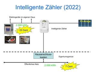 Intelligente Zähler (2022)
Elektrogeräte im eigenen Haus

                                                                     PV-Anlage
       2.000 kWh
                                          Intelligenter Zähler
           23 Cent




                             Hausanschluss-
                                kasten             Eigentumsgrenze



                 Öffentliches Netz
                                     2.000 kWh              7 Cent
 