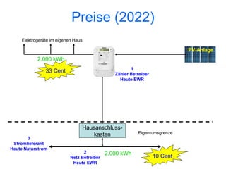 Preise (2022)
     Elektrogeräte im eigenen Haus

                                                                             PV-Anlage
            2.000 kWh
                                                       1
                33 Cent
                                                Zähler Betreiber
                                                  Heute EWR




                                 Hausanschluss-
                                    kasten                Eigentumsgrenze
       3
 Stromlieferant
Heute Naturstrom
                                  2          2.000 kWh
                            Netz Betreiber                         10 Cent
                             Heute EWR
 