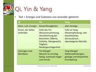 Hannah Schuller Vc 2013/2014Ernährung nach den 5 Elementen
Qi, Yin & Yang
• Tod = Energie und Substanz von einander getrennt
Qi Yin Yang
Atem, Luft, Energie Körperflüssigkeiten alles Geistige
Strom, der Zellen
verbindet
Fülle des Yin:
Wasseransammlung,
Verschleimung der
Bronchien, Ödeme,
Cellulite, Übergewicht,
Trägheit,
Niedergeschlagenheit
Fülle an Yang:
Hitzeempfindung, rote
Gesichtsfarbe,
Zornausbruch ,
übersteigerte Aktivität.
Leitungen sind
Meridiane
Yin-Mangel:
Mensch ist unruhig,
fahrig, eventuell mager
und nervös
Yang-Mangel:
Kälteempfindungen,
geistige und körperliche
Erschöpfung
 