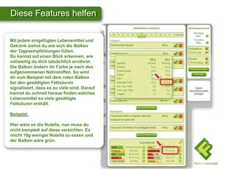 Diese Features helfen
Mit jedem eingefügten Lebensmittel und
Getränk siehst du wie sich die Balken
der Tagesempfehlungen füllen.
Du kannst auf einen Blick erkennen, wie
vollwertig du dich tatsächlich ernährst.
Die Balken ändern ihr Farbe je nach den
aufgenommenen Nährstoffen. So wird
dir zum Beispiel mit dem roten Balken
bei den gesättigten Fettsäuren
signalisiert, dass es zu viele sind. Darauf
kannst du schnell heraus finden welches
Lebensmittel so viele gesättigte
Fettsäuren enthält.
Beispiel:
Hier wäre es die Nutella, nun muss du
nicht komplett auf diese verzichten. Es
reicht 10g weniger Nutella zu essen und
der Balken wäre grün.
 