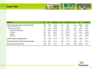 Cash Flow




(R$ Million)                                           4T08      4T07     % Variation   3T08     % Variation   2008      2007      % Variation

Cash Flow Generated / (Used) in Operating Activities    10.6      (6.2)     -271.6%      18.7      -43.1%       11.0     (162.8)     -106.8%
  Internal Cash Generation                               10.7     14.3      -24.6%       11.0       -2.4%        53.2      56.5       -5.9%
  Operating Assets Variation                             (0.1)   (20.4)     -100.6%       7.7      -98.4%       (42.2)   (219.4)     80.8%
      Trade Accounts Receivable                         43.8     (30.5)     -243.6%      (3.8)    -1247.3%      58.3     (131.9)     -144.2%
      Inventories                                       (18.7)   (59.1)     68.4%         0.2     -9570.1%        0.6    (105.7)     -100.5%
      Suppliers                                          (6.9)    81.6      -108.4%      13.0      -152.9%      (47.5)     40.1      -218.5%
      Other Items                                       (18.4)   (12.5)     -45.6%       (1.7)     -964.1%      (53.5)    (21.9)     -144.6%

Cash Flow (Used) in Investing Activities                 (4.2)    (2.7)     -52.4%       (1.4)     -197.8%      (10.8)    (16.6)     35.1%

Cash Flow Generated / (Used) by Financing Activities    (15.3)    52.8      -129.0%      (8.2)     -87.3%       (19.3)     47.1      -140.9%

Net Increase / (Decrease) in Cash                        (8.8)    43.9      -120.1%       9.1      -196.8%      (19.0)   (132.3)     85.6%




                                                                                                                                               11
 