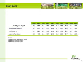 Cash Cycle




                                                3Q06   4Q06   1Q07   2Q07   3Q07   4Q07   1Q08   2Q08   3Q08   4Q08
            Cash Cycle - Days *                 49.3   53.4   62.5   69.6   67.8   64.3   68.8   67.2   61.8   65.8

   Accounts Receivable         (1)              45.2   50.0   54.6   53.1   50.9   51.7   50.7   49.2   47.0   45.9

   Inventories     (2)                          33.1   44.7   43.4   47.2   41.3   48.6   47.9   45.7   42.5   49.9

   Accounts Payable (3)                         29.0   41.3   35.6   30.7   24.5   36.0   29.8   27.7   27.7   29.9

 *Average
 (1) Average of Gross Revenues in the Quarter
 (2) Average of COGS in the Quarter
 (3) Average of COGS in the Quarter




                                                                                                                      12
 