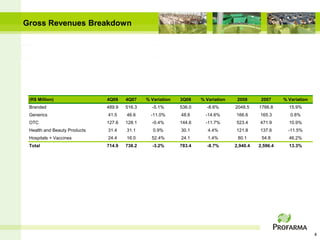 Gross Revenues Breakdown




 (R$ Million)                 4Q08    4Q07    % Variation   3Q08    % Variation    2008      2007     % Variation
 Branded                      489.9   516.3     -5.1%       536.0     -8.6%       2048.5    1766.8      15.9%
 Generics                     41.5    46.6      -11.0%      48.6      -14.6%      166.6     165.3        0.8%
 OTC                          127.6   128.1     -0.4%       144.6     -11.7%      523.4     471.9       10.9%
 Health and Beauty Products   31.4    31.1       0.9%       30.1       4.4%       121.8     137.6       -11.5%
 Hospitals + Vaccines         24.4    16.0      52.4%       24.1       1.4%        80.1      54.8       46.2%
 Total                        714.9   738.2     -3.2%       783.4     -8.7%       2,940.4   2,596.4     13.3%




                                                                                                                    4
 