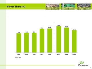 Market Share (%)




                                                 12.8
                                                        12.1
                                   11.5   11.7
                                                               10.9

            9.3      9.6    9.6




           2004      2005   2006   2007   2008   4Q07   3Q08   4Q08

       Source: IMS




                                                                      5
 