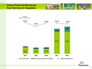 Gross Profit and Revenues
from Services to Suppliers


                In R$ MM
          and as % Net Revenues


                 11.3%                             11.0%                11.0%            10.7%
                                  9.3%


                                                                                         49.5
                                                                         32.8




                                                                        217.0           220.7


                    9.2
                                  15.1               16.5

                   63.5           47.0               51.0


                  4Q07            3Q08              4Q08                2007            2008

                Gross Profit      Revenues from Services to Suppliers           Adjusted GP Margin (%)




                                                                                                         6
 