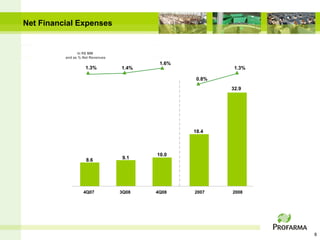Net Financial Expenses


                In R$ MM
          and as % Net Revenues
                                          1.6%
                    1.3%          1.4%                    1.3%

                                                  0.8%
                                                         32.9




                                                 18.4



                                         10.0
                    8.6            9.1




                   4Q07           3Q08   4Q08    2007    2008




                                                                 8
 