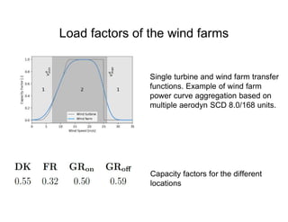 Load factors of the wind farms
Single turbine and wind farm transfer
functions. Example of wind farm
power curve aggregation based on
multiple aerodyn SCD 8.0/168 units.
Capacity factors for the different
locations
 