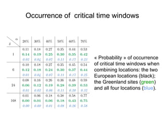 « Probability » of occurrence
of critical time windows when
combining locations: the two
European locations (black);
the Greenland sites (green)
and all four locations (blue).
Occurrence of critical time windows
 