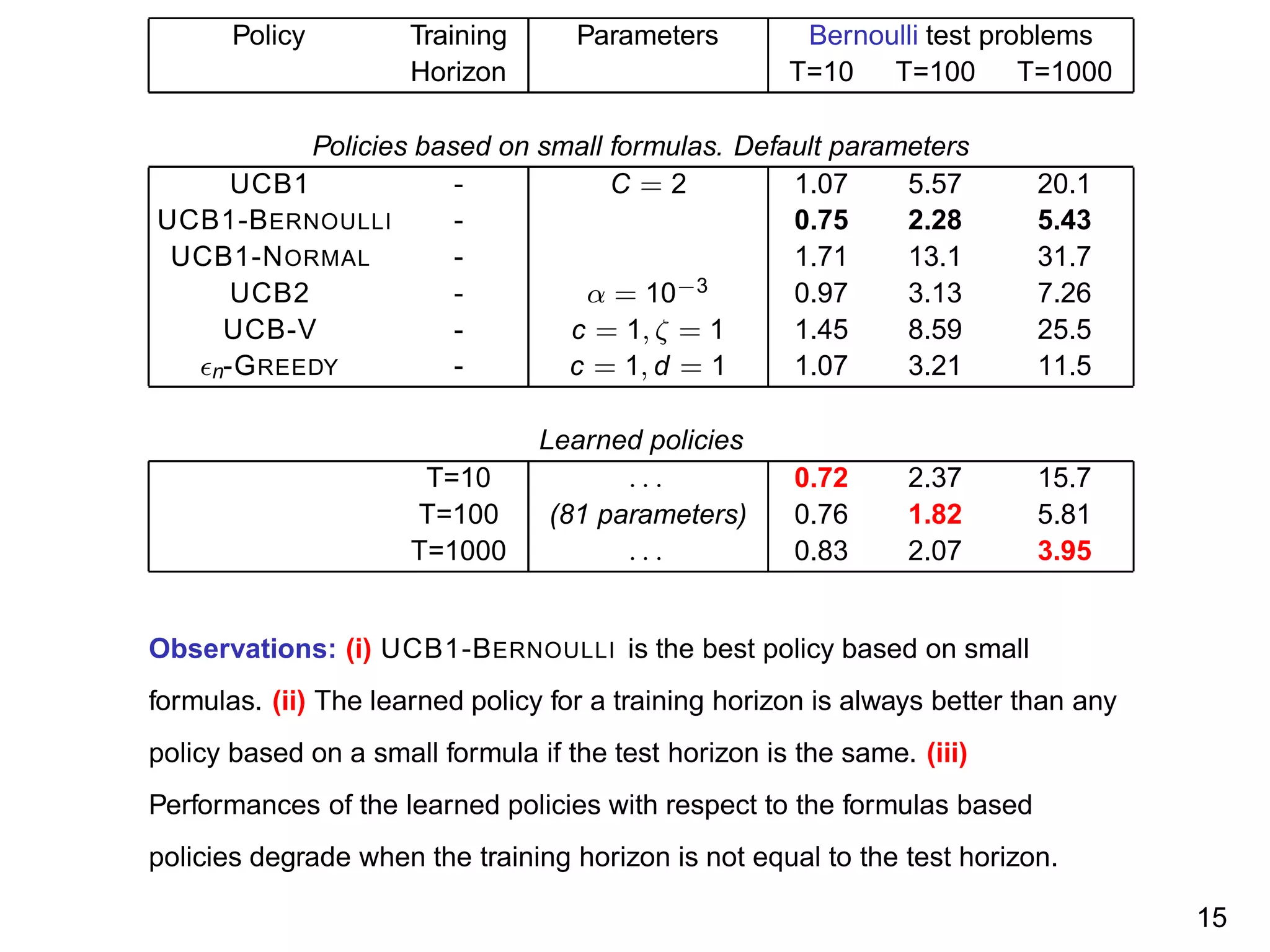 Policy Training Parameters Bernoulli test problems
Horizon T=10 T=100 T=1000
Policies based on small formulas. Default parameters
UCB1 - C = 2 1.07 5.57 20.1
UCB1-BERNOULLI - 0.75 2.28 5.43
UCB1-NORMAL - 1.71 13.1 31.7
UCB2 - α = 10−3 0.97 3.13 7.26
UCB-V - c = 1, ζ = 1 1.45 8.59 25.5
ǫn-GREEDY - c = 1, d = 1 1.07 3.21 11.5
Learned policies
T=10 . . . 0.72 2.37 15.7
T=100 (81 parameters) 0.76 1.82 5.81
T=1000 . . . 0.83 2.07 3.95
Observations: (i) UCB1-BERNOULLI is the best policy based on small
formulas. (ii) The learned policy for a training horizon is always better than any
policy based on a small formula if the test horizon is the same. (iii)
Performances of the learned policies with respect to the formulas based
policies degrade when the training horizon is not equal to the test horizon.
15
 