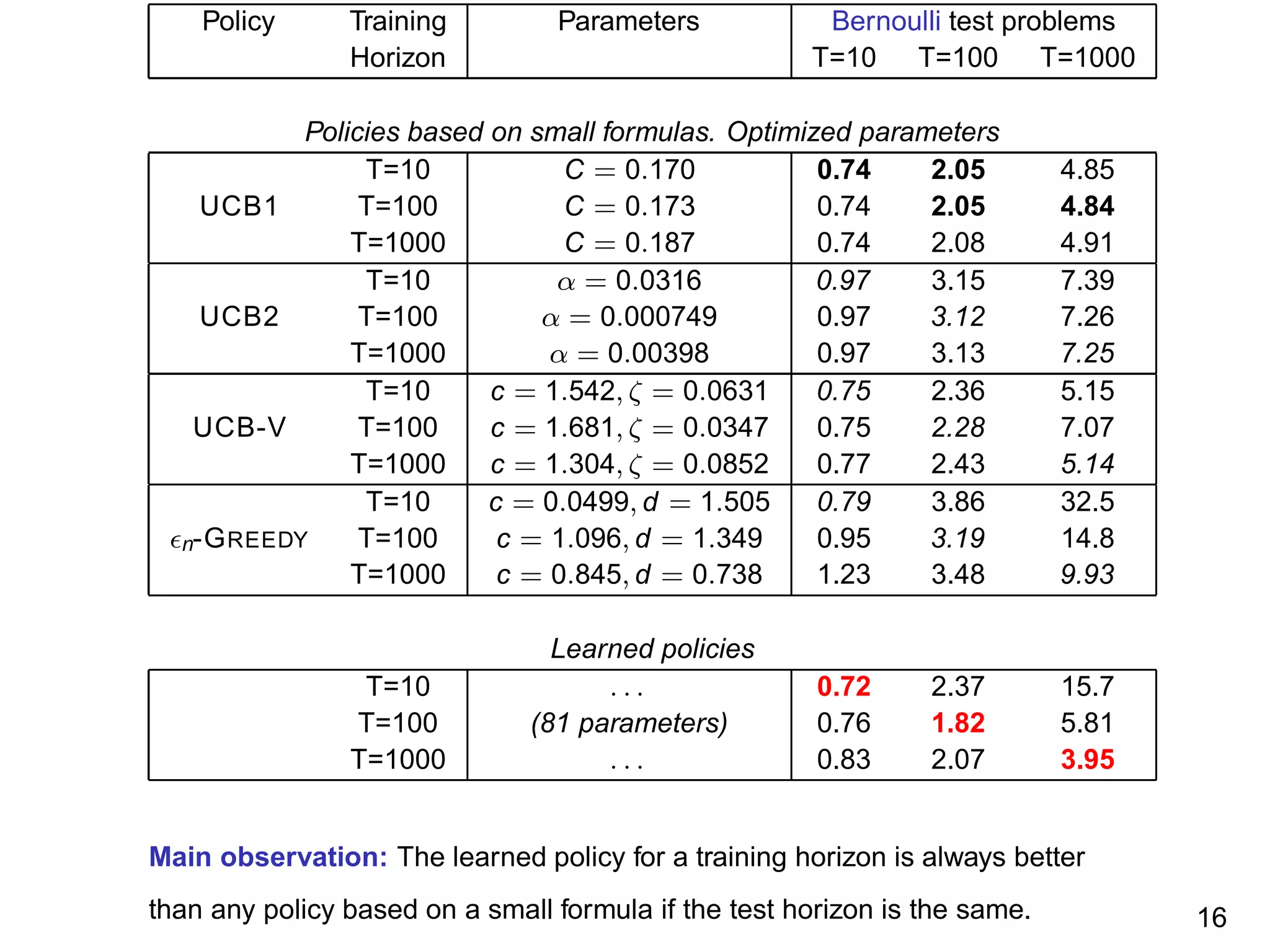 Policy Training Parameters Bernoulli test problems
Horizon T=10 T=100 T=1000
Policies based on small formulas. Optimized parameters
T=10 C = 0.170 0.74 2.05 4.85
UCB1 T=100 C = 0.173 0.74 2.05 4.84
T=1000 C = 0.187 0.74 2.08 4.91
T=10 α = 0.0316 0.97 3.15 7.39
UCB2 T=100 α = 0.000749 0.97 3.12 7.26
T=1000 α = 0.00398 0.97 3.13 7.25
T=10 c = 1.542, ζ = 0.0631 0.75 2.36 5.15
UCB-V T=100 c = 1.681, ζ = 0.0347 0.75 2.28 7.07
T=1000 c = 1.304, ζ = 0.0852 0.77 2.43 5.14
T=10 c = 0.0499, d = 1.505 0.79 3.86 32.5
ǫn-GREEDY T=100 c = 1.096, d = 1.349 0.95 3.19 14.8
T=1000 c = 0.845, d = 0.738 1.23 3.48 9.93
Learned policies
T=10 . . . 0.72 2.37 15.7
T=100 (81 parameters) 0.76 1.82 5.81
T=1000 . . . 0.83 2.07 3.95
Main observation: The learned policy for a training horizon is always better
than any policy based on a small formula if the test horizon is the same. 16
 