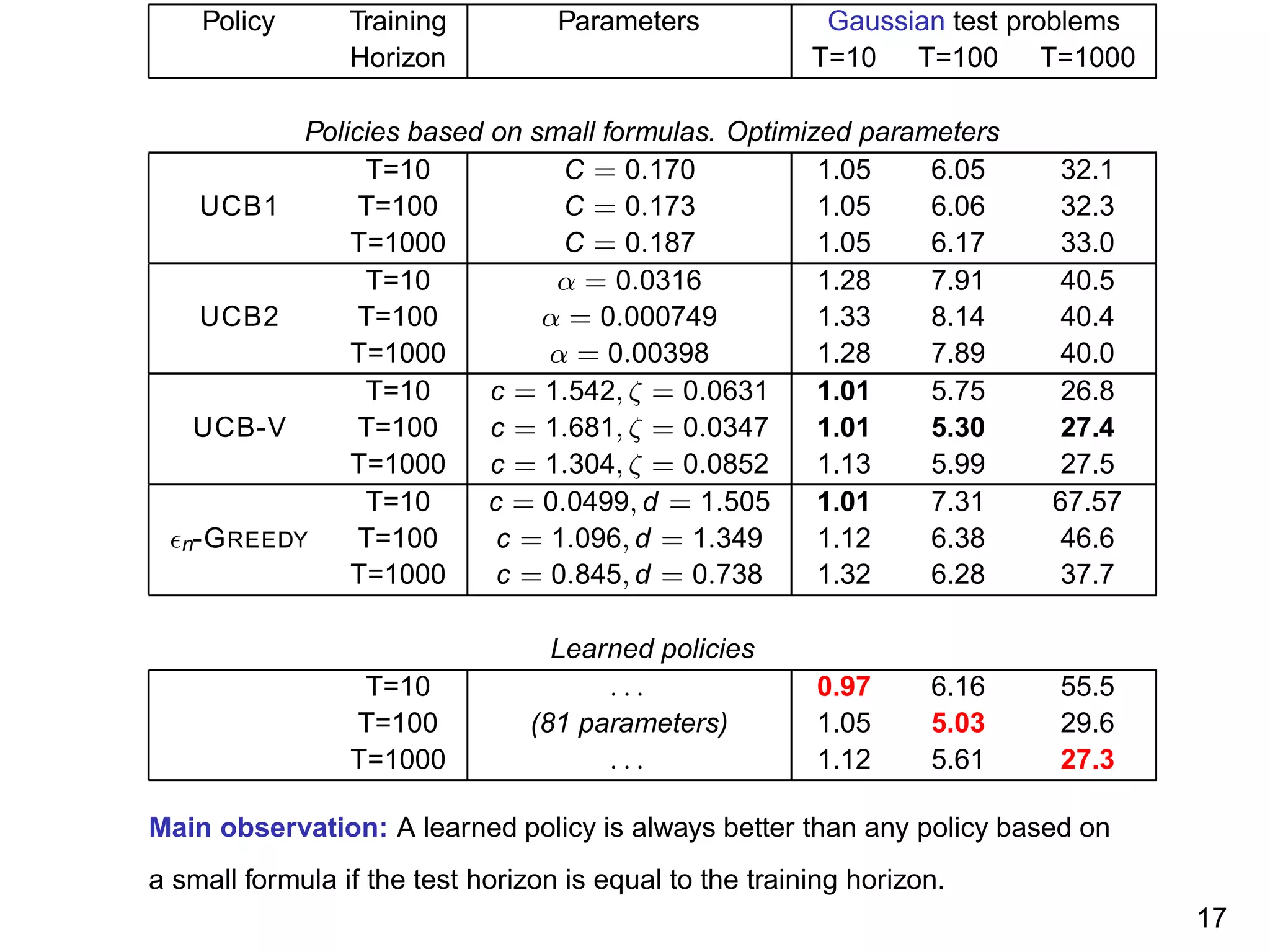Policy Training Parameters Gaussian test problems
Horizon T=10 T=100 T=1000
Policies based on small formulas. Optimized parameters
T=10 C = 0.170 1.05 6.05 32.1
UCB1 T=100 C = 0.173 1.05 6.06 32.3
T=1000 C = 0.187 1.05 6.17 33.0
T=10 α = 0.0316 1.28 7.91 40.5
UCB2 T=100 α = 0.000749 1.33 8.14 40.4
T=1000 α = 0.00398 1.28 7.89 40.0
T=10 c = 1.542, ζ = 0.0631 1.01 5.75 26.8
UCB-V T=100 c = 1.681, ζ = 0.0347 1.01 5.30 27.4
T=1000 c = 1.304, ζ = 0.0852 1.13 5.99 27.5
T=10 c = 0.0499, d = 1.505 1.01 7.31 67.57
ǫn-GREEDY T=100 c = 1.096, d = 1.349 1.12 6.38 46.6
T=1000 c = 0.845, d = 0.738 1.32 6.28 37.7
Learned policies
T=10 . . . 0.97 6.16 55.5
T=100 (81 parameters) 1.05 5.03 29.6
T=1000 . . . 1.12 5.61 27.3
Main observation: A learned policy is always better than any policy based on
a small formula if the test horizon is equal to the training horizon.
17
 