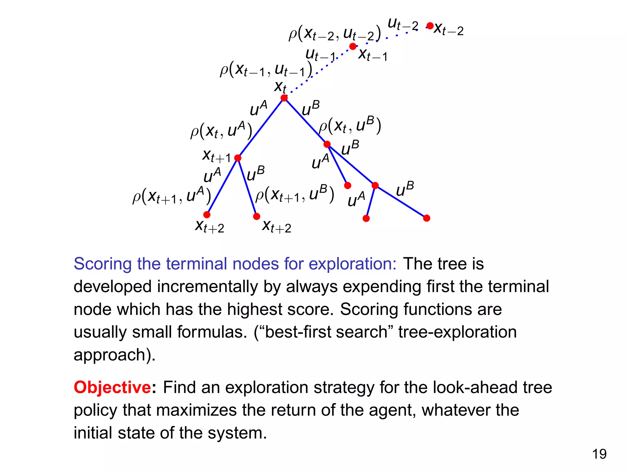 xt+2xt+2
uA
uAρ(xt+1, uA
)
ρ(xt , uB
)
xt−2
xt−1ut−1
ut−2
ρ(xt−1, ut−1)
ρ(xt−2, ut−2)
uB
uB
uB
xt
uA
ρ(xt , uA
)
xt+1
uA uB
ρ(xt+1, uB
)
Scoring the terminal nodes for exploration: The tree is
developed incrementally by always expending ﬁrst the terminal
node which has the highest score. Scoring functions are
usually small formulas. (“best-ﬁrst search” tree-exploration
approach).
Objective: Find an exploration strategy for the look-ahead tree
policy that maximizes the return of the agent, whatever the
initial state of the system.
19
 