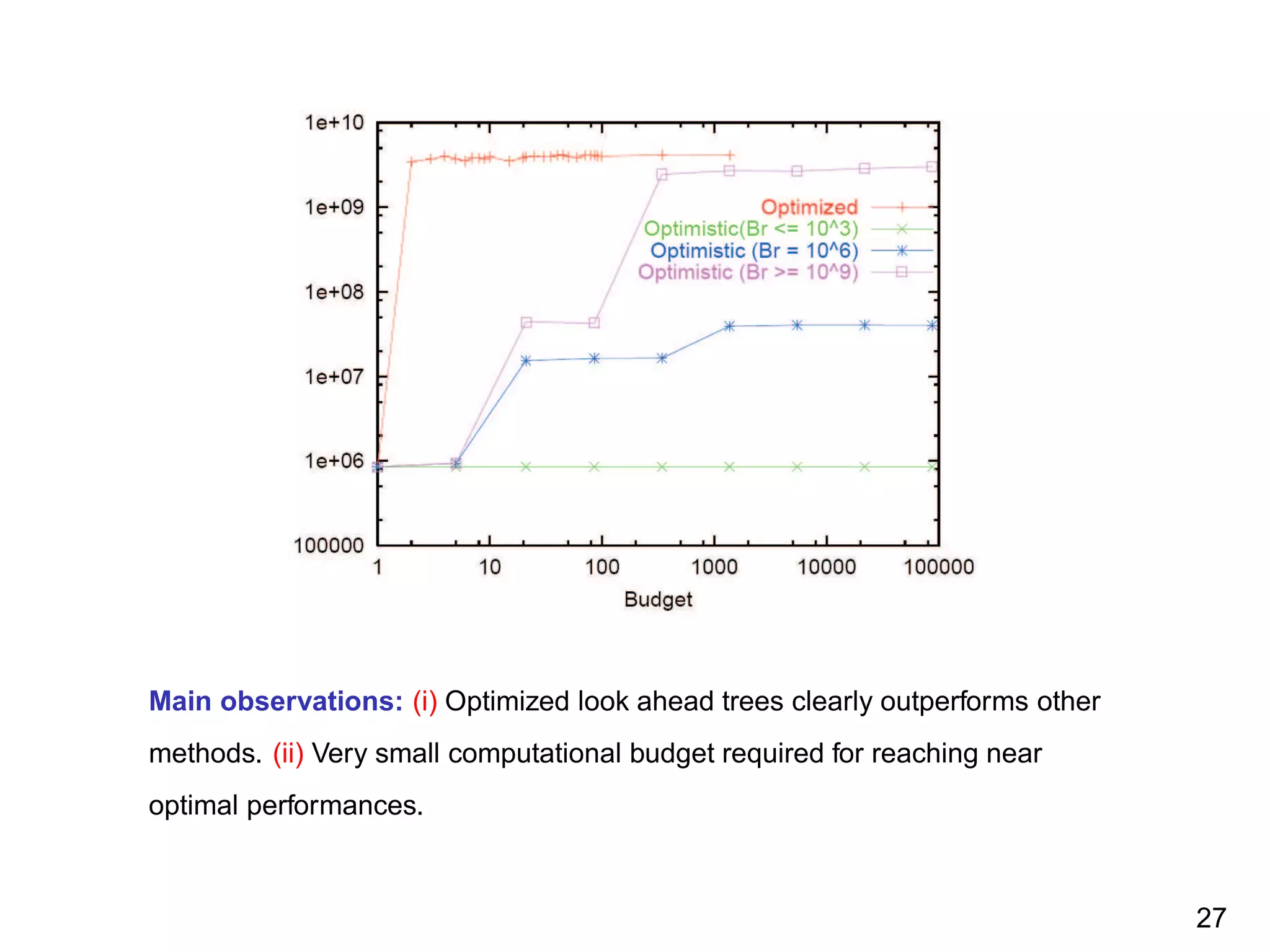 Main observations: (i) Optimized look ahead trees clearly outperforms other
methods. (ii) Very small computational budget required for reaching near
optimal performances.
27
 