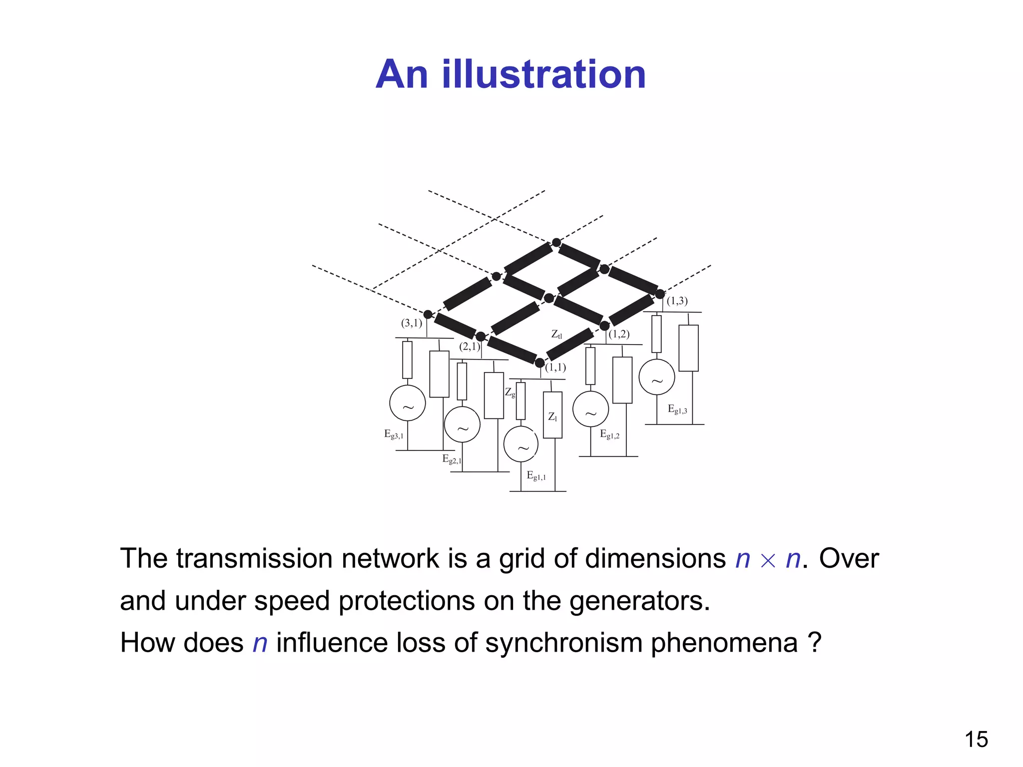 An illustration
The transmission network is a grid of dimensions n × n. Over
and under speed protections on the generators.
How does n inﬂuence loss of synchronism phenomena ?
15
 