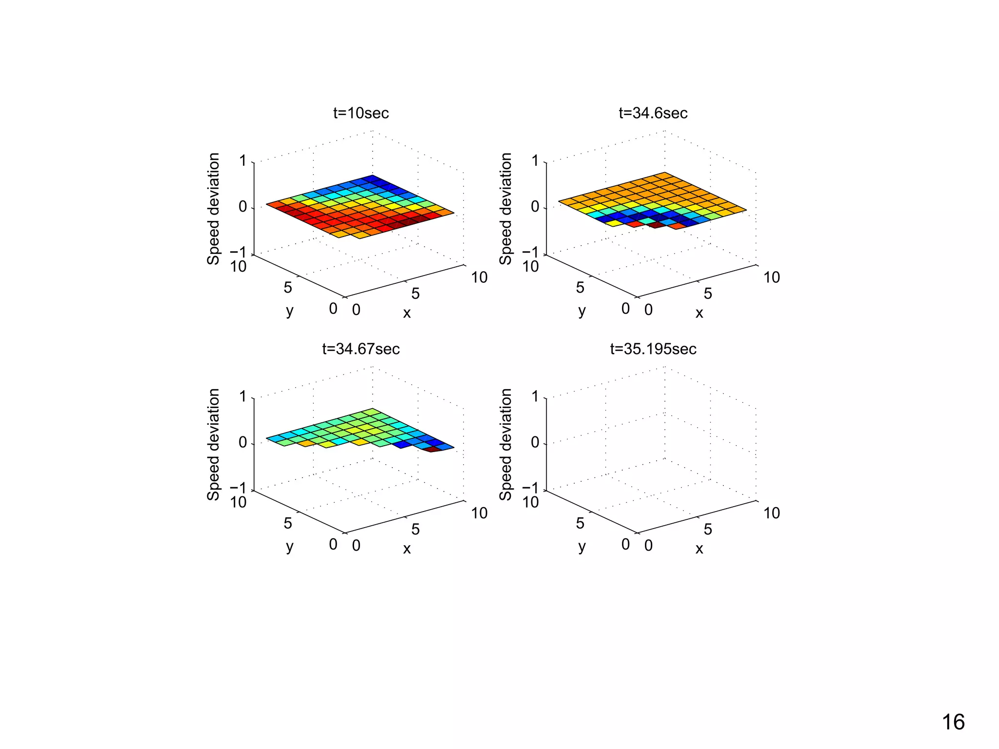 0
5
10
0
5
10
−1
0
1
x
t=10sec
y
Speeddeviation
0
5
10
0
5
10
−1
0
1
x
t=34.6sec
y
Speeddeviation
0
5
10
0
5
10
−1
0
1
x
t=34.67sec
y
Speeddeviation
0
5
10
0
5
10
−1
0
1
Speeddeviation
t=35.195sec
xy
16
 