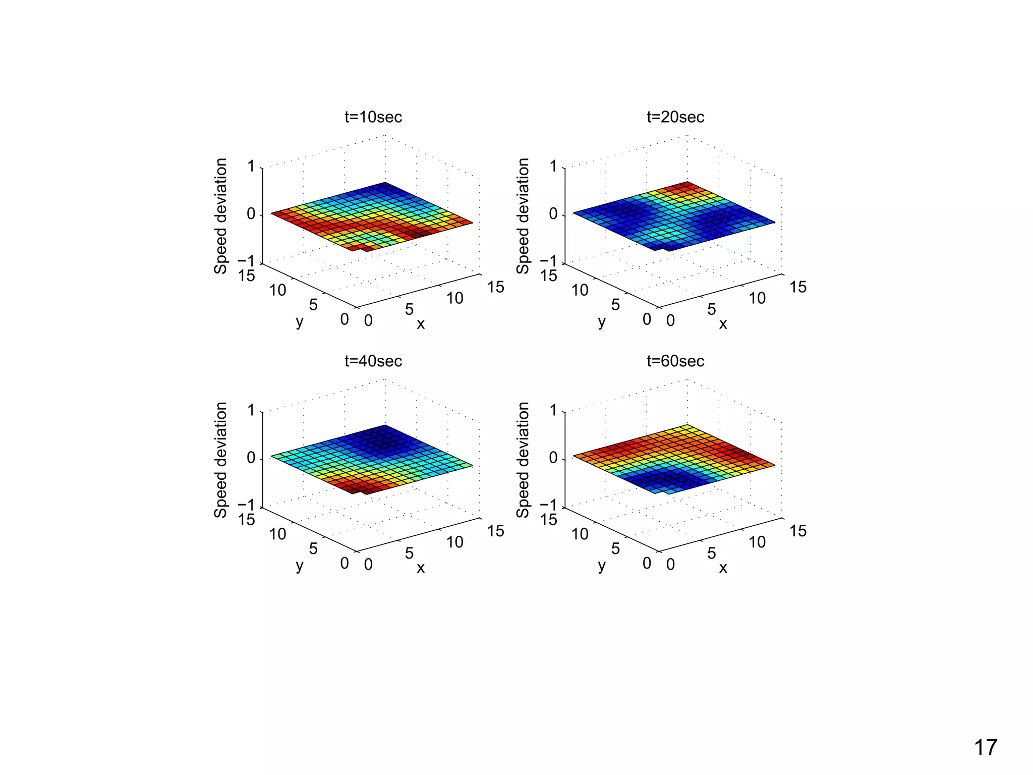 0
5
10
15
0
5
10
15
−1
0
1
x
t=10sec
y
Speeddeviation
0
5
10
15
0
5
10
15
−1
0
1
x
t=20sec
y
Speeddeviation
0
5
10
15
0
5
10
15
−1
0
1
x
t=40sec
y
Speeddeviation
0
5
10
15
0
5
10
15
−1
0
1
x
t=60sec
y
Speeddeviation
17
 