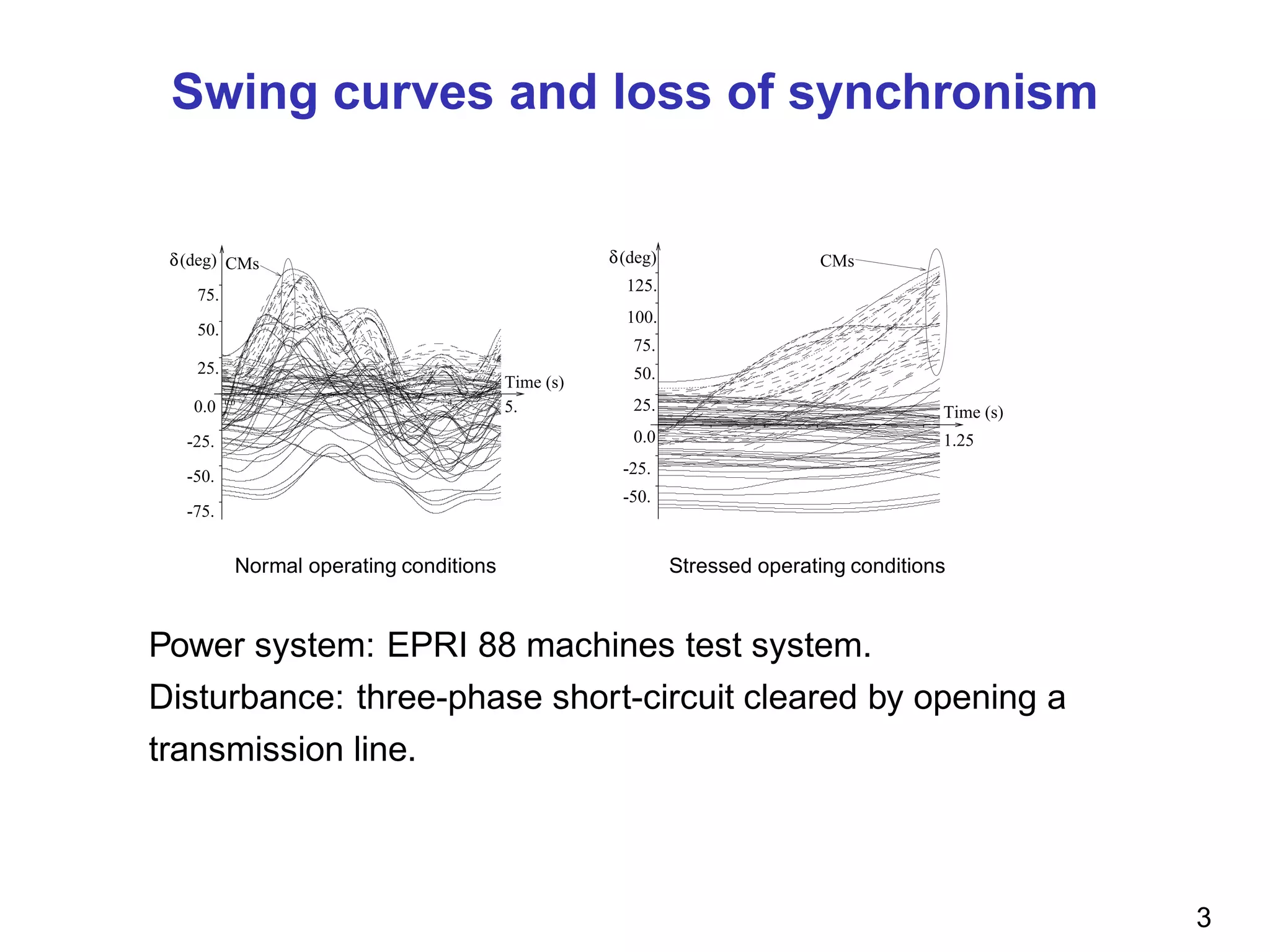 Swing curves and loss of synchronism
δ(deg)
75.
50.
25.
0.0
-75.
-50.
-25.
Time (s)
CMs
0.0 1. 2. 3. 4.
5.
δ(deg)
-50.
-25.
0.0
25.
50.
75.
100.
125.
CMs
Time (s)
1.25
Normal operating conditions Stressed operating conditions
Power system: EPRI 88 machines test system.
Disturbance: three-phase short-circuit cleared by opening a
transmission line.
3
 