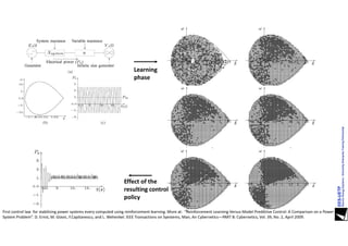 Learning
phase
Effect of the
resulting control
policy
First control law for stabilizing power systems every computed using reinforcement learning. More at: “Reinforcement Learning Versus Model Predictive Control: A Comparison on a Power
System Problem”. D. Ernst, M. Glavic, F.Capitanescu, and L. Wehenkel. IEEE Transactions on Syestems, Man, An Cybernetics—PART B: Cybernetics, Vol. 39, No. 2, April 2009.
 