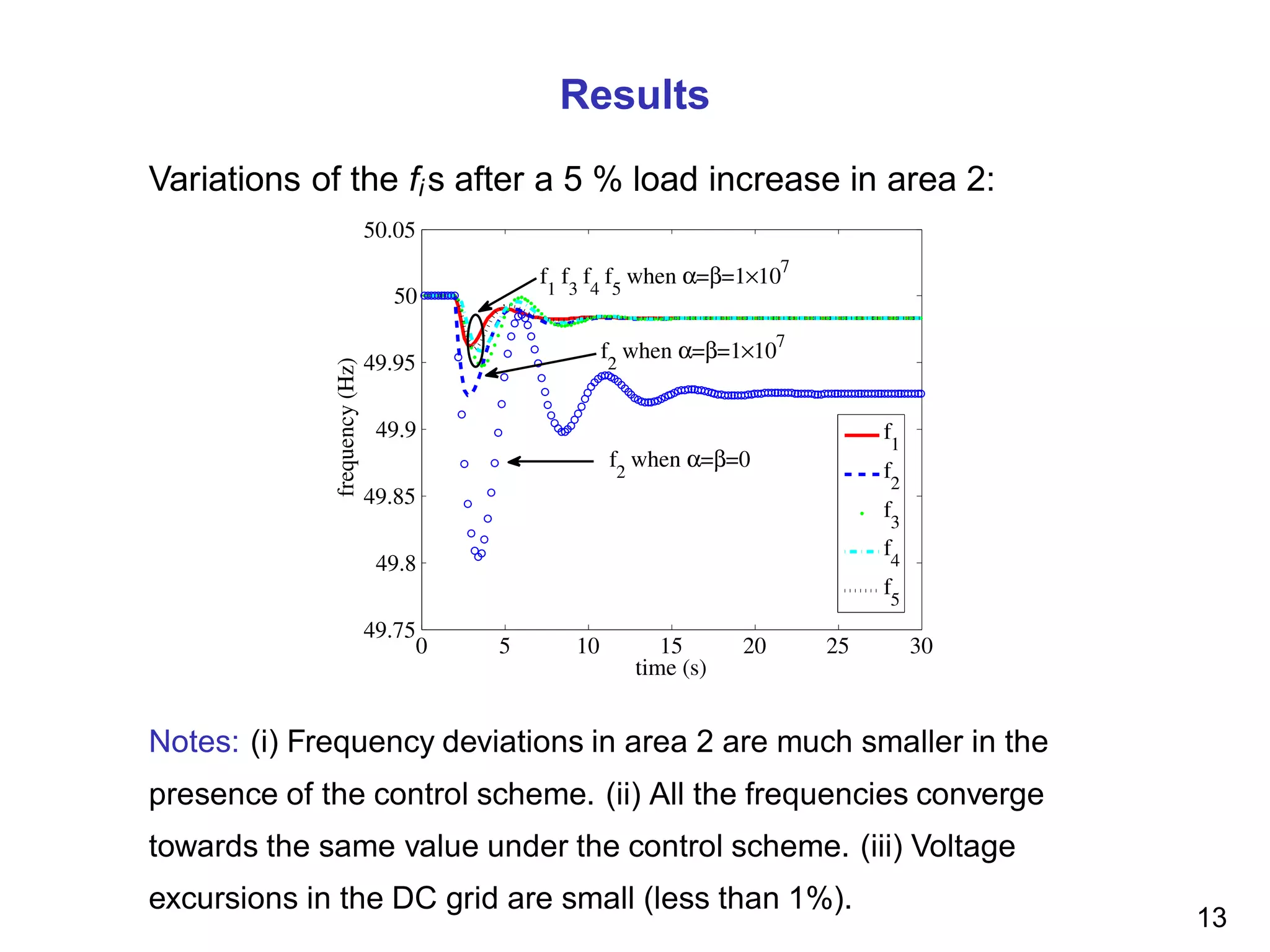 Results
Variations of the fi s after a 5 % load increase in area 2:
Notes: (i) Frequency deviations in area 2 are much smaller in the
presence of the control scheme. (ii) All the frequencies converge
towards the same value under the control scheme. (iii) Voltage
excursions in the DC grid are small (less than 1%).
13
 