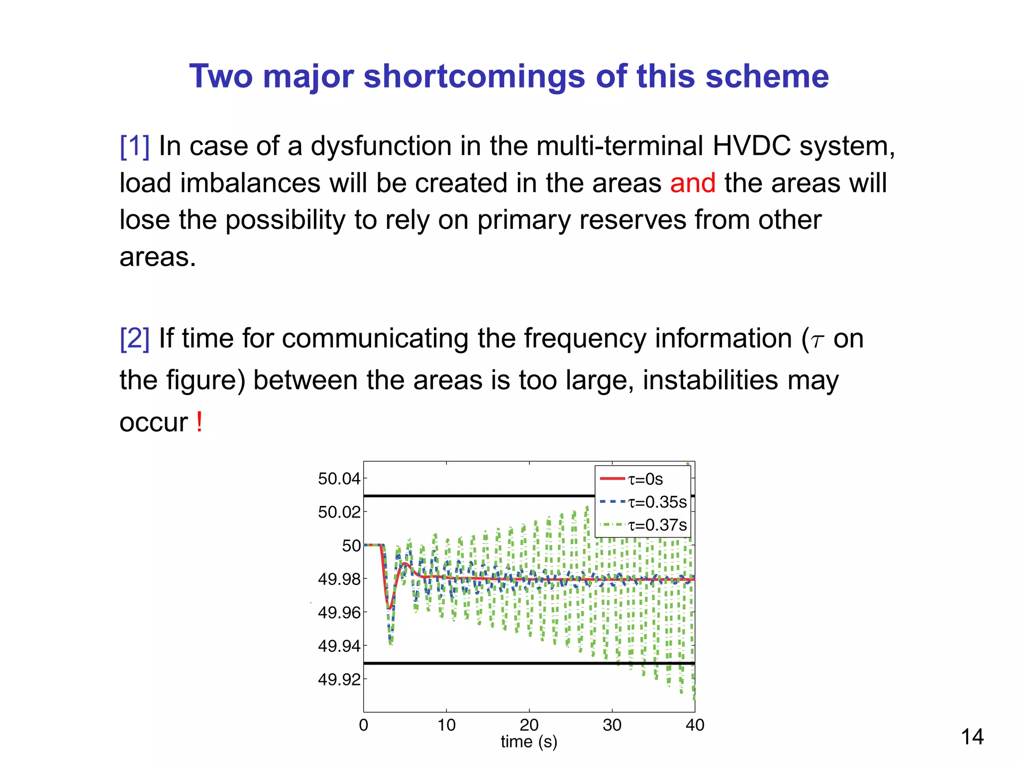 Two major shortcomings of this scheme
[1] In case of a dysfunction in the multi-terminal HVDC system,
load imbalances will be created in the areas and the areas will
lose the possibility to rely on primary reserves from other
areas.
[2] If time for communicating the frequency information (τ on
the ﬁgure) between the areas is too large, instabilities may
occur !
14
 